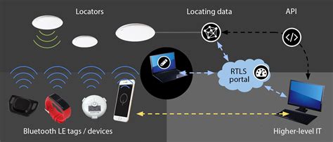 real time location systems rfid|hid real time location systems.